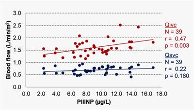 Impact of liver fibrosis and nodules formation on hemodynamics in young adults after total cavopulmonary connection. A magnetic resonance study
